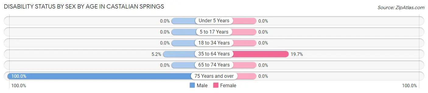Disability Status by Sex by Age in Castalian Springs