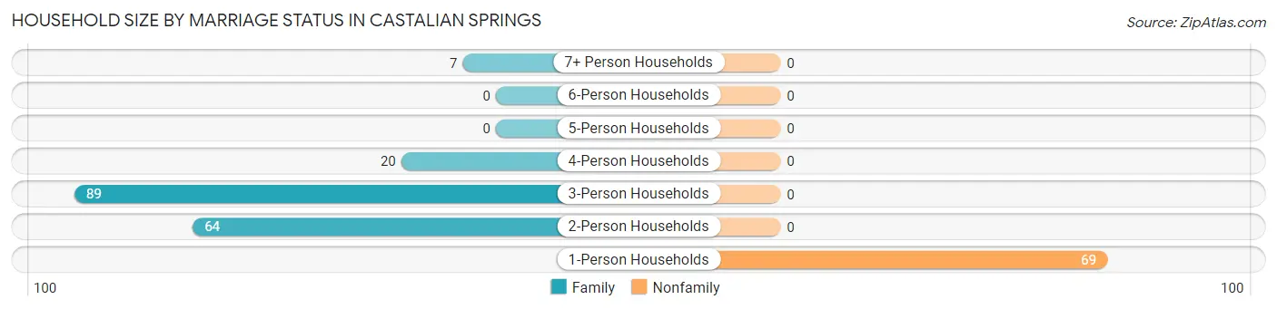 Household Size by Marriage Status in Castalian Springs