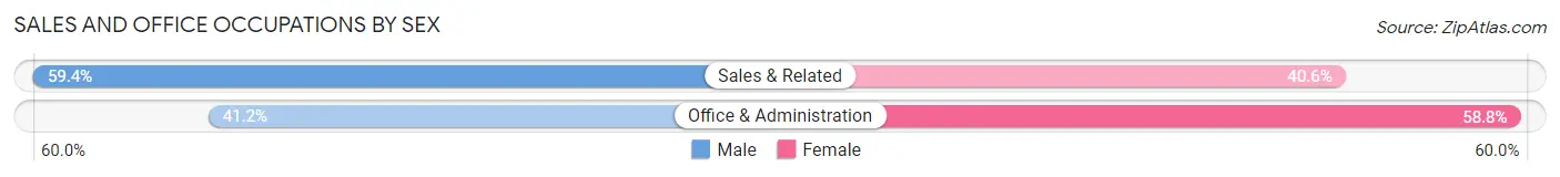 Sales and Office Occupations by Sex in Castalian Springs