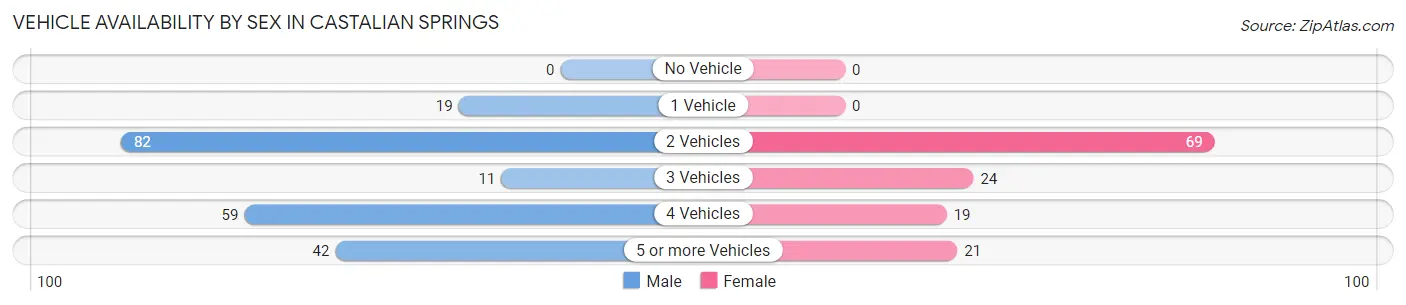 Vehicle Availability by Sex in Castalian Springs