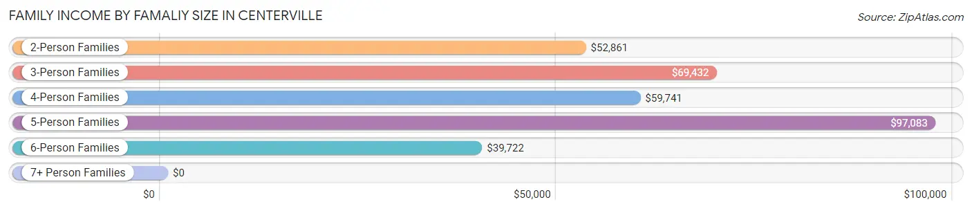 Family Income by Famaliy Size in Centerville