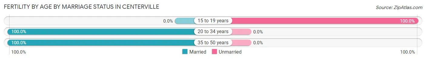 Female Fertility by Age by Marriage Status in Centerville