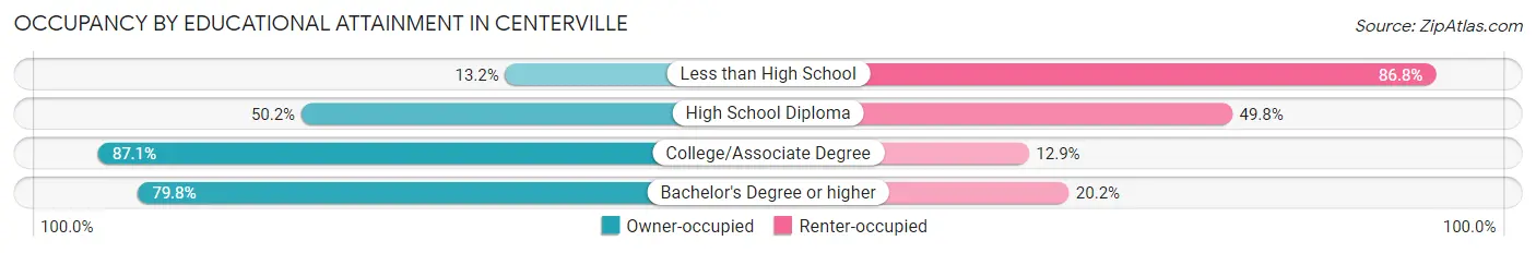 Occupancy by Educational Attainment in Centerville