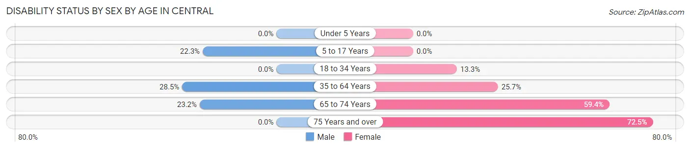 Disability Status by Sex by Age in Central