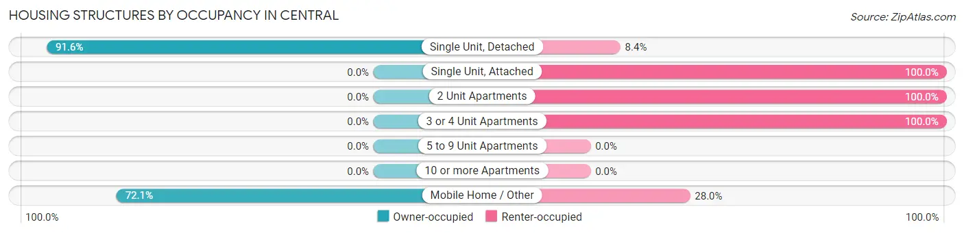 Housing Structures by Occupancy in Central
