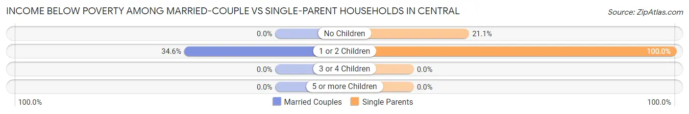 Income Below Poverty Among Married-Couple vs Single-Parent Households in Central