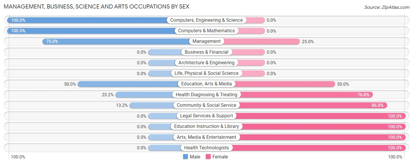 Management, Business, Science and Arts Occupations by Sex in Central