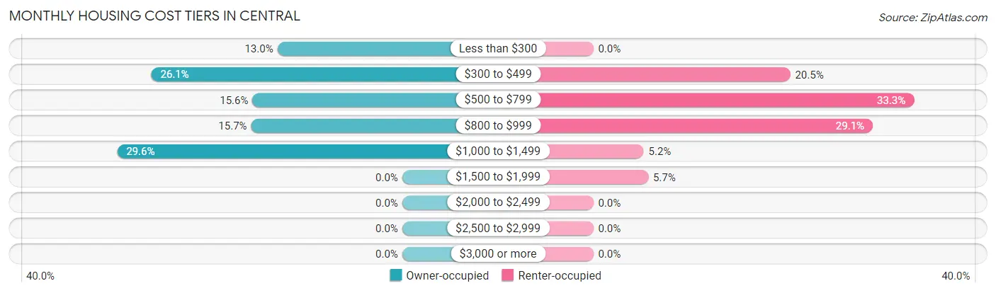 Monthly Housing Cost Tiers in Central