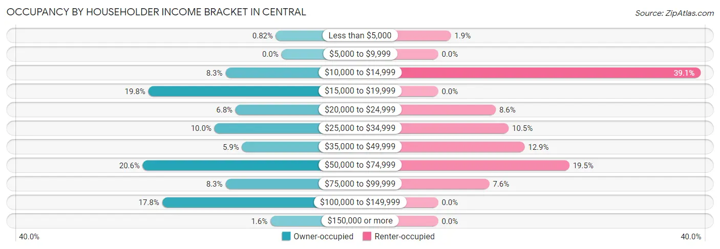 Occupancy by Householder Income Bracket in Central