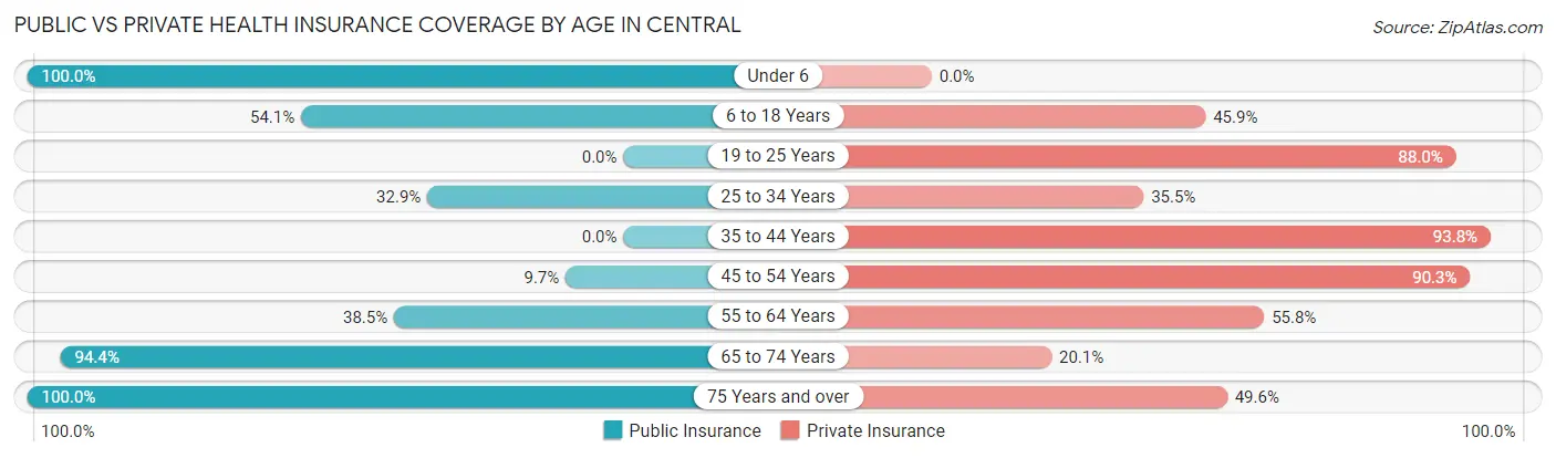 Public vs Private Health Insurance Coverage by Age in Central