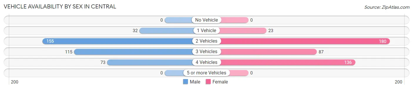 Vehicle Availability by Sex in Central