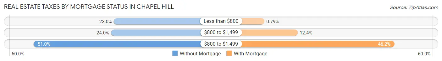 Real Estate Taxes by Mortgage Status in Chapel Hill