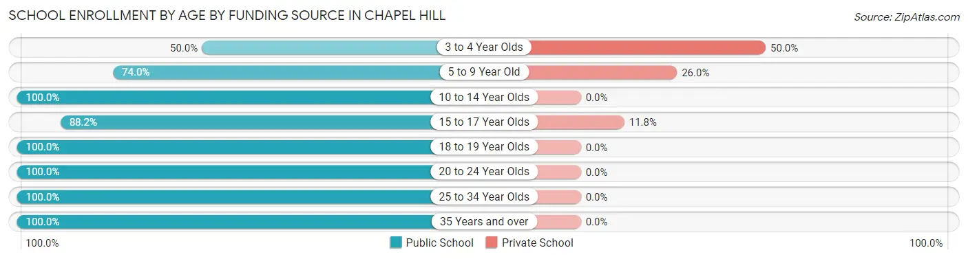 School Enrollment by Age by Funding Source in Chapel Hill