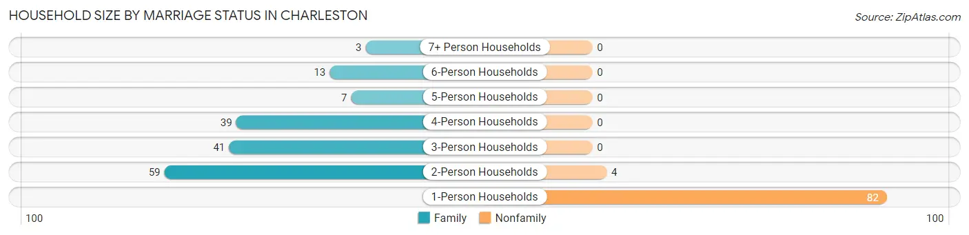 Household Size by Marriage Status in Charleston