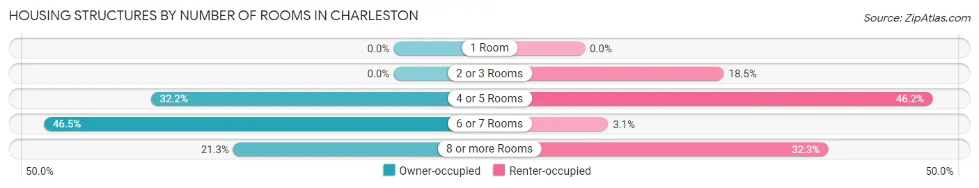 Housing Structures by Number of Rooms in Charleston