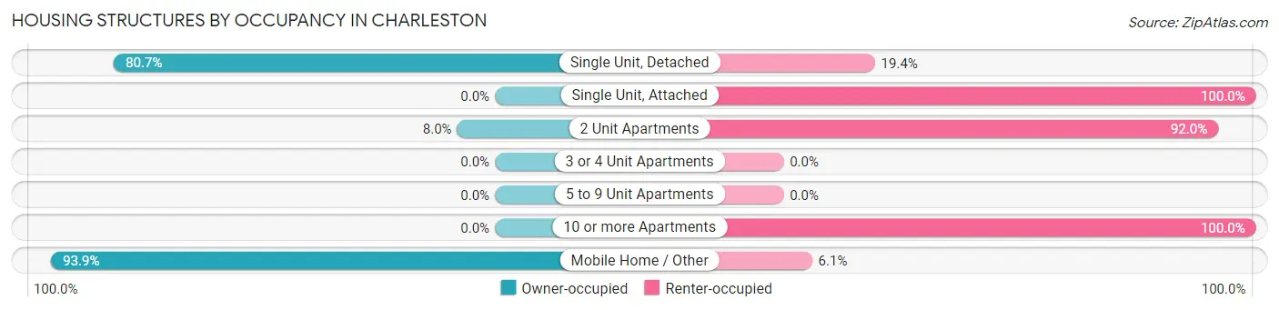 Housing Structures by Occupancy in Charleston