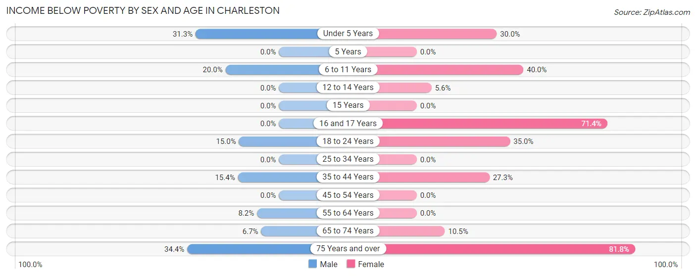 Income Below Poverty by Sex and Age in Charleston