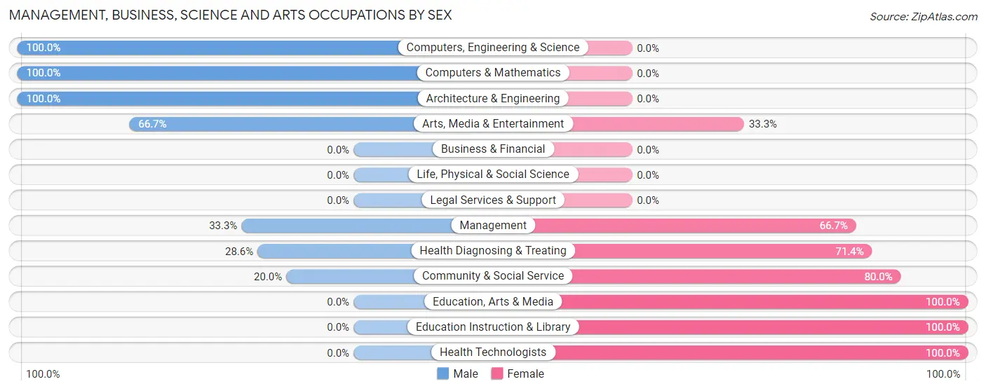 Management, Business, Science and Arts Occupations by Sex in Charleston