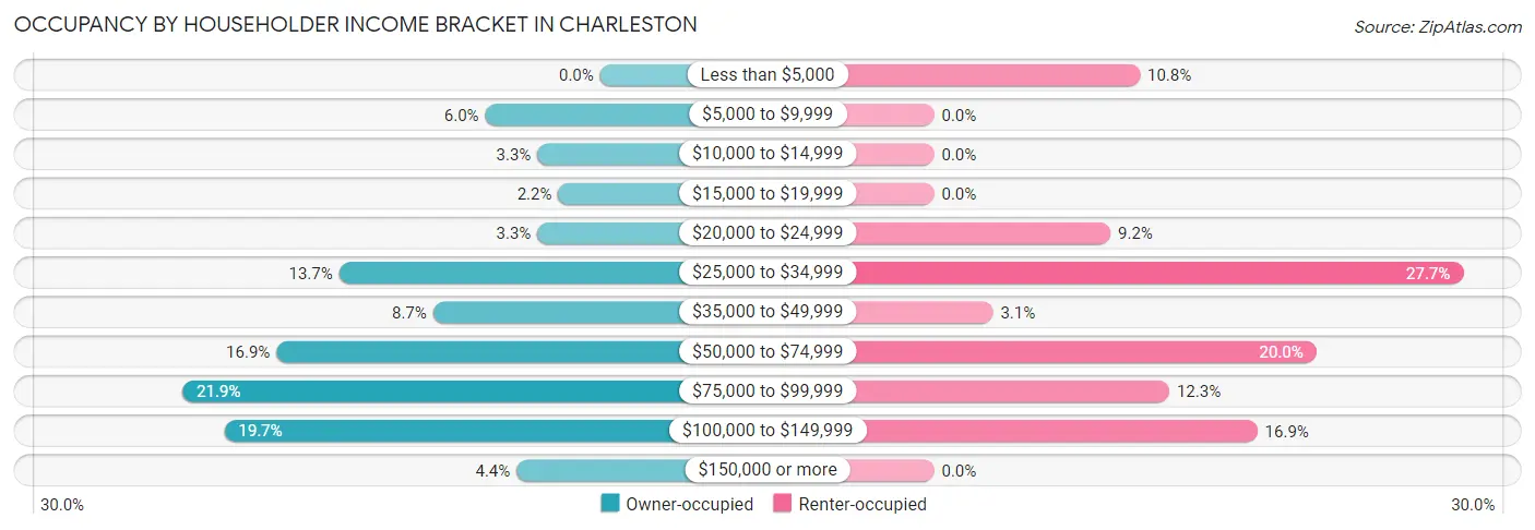 Occupancy by Householder Income Bracket in Charleston