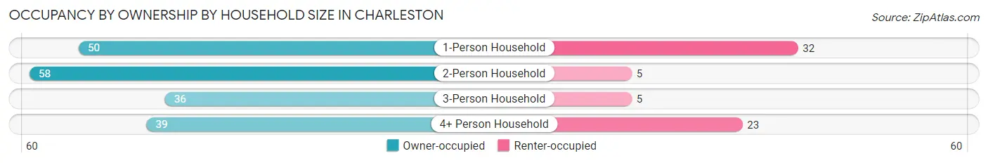 Occupancy by Ownership by Household Size in Charleston