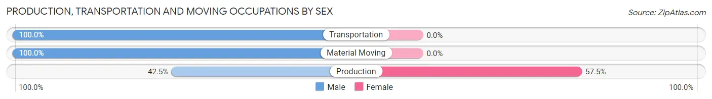 Production, Transportation and Moving Occupations by Sex in Charleston
