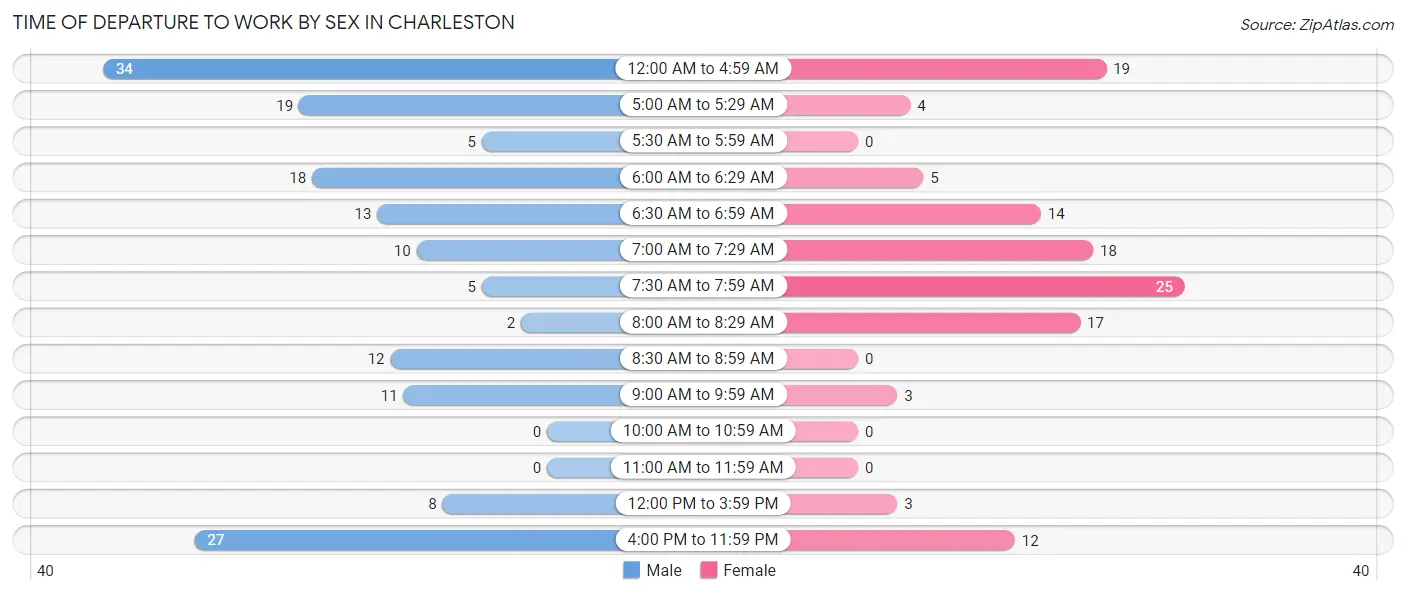 Time of Departure to Work by Sex in Charleston
