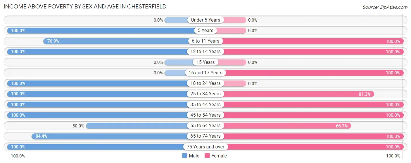 Income Above Poverty by Sex and Age in Chesterfield