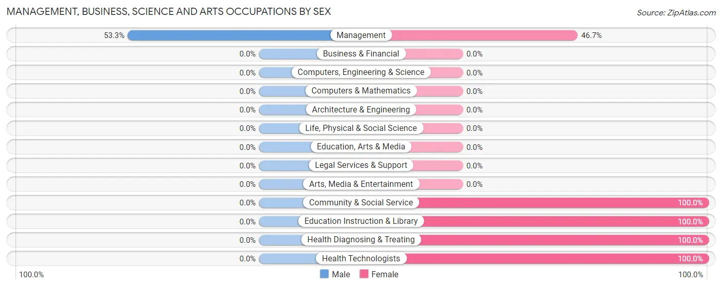 Management, Business, Science and Arts Occupations by Sex in Chesterfield