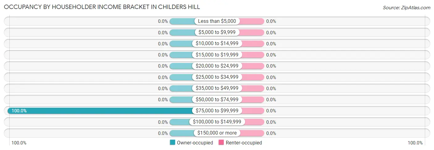 Occupancy by Householder Income Bracket in Childers Hill