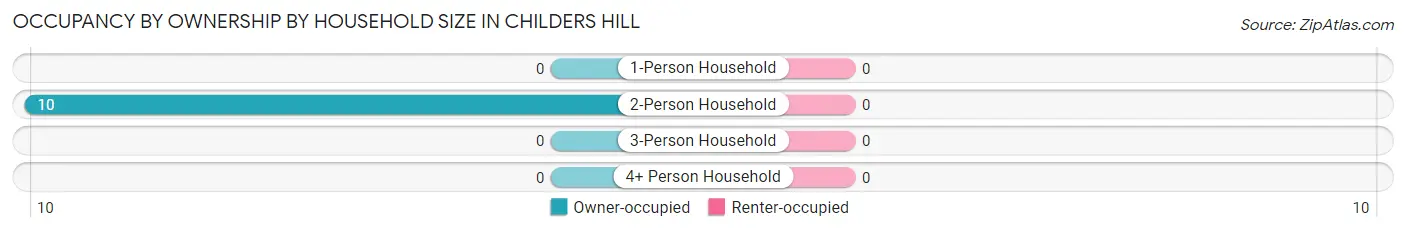 Occupancy by Ownership by Household Size in Childers Hill