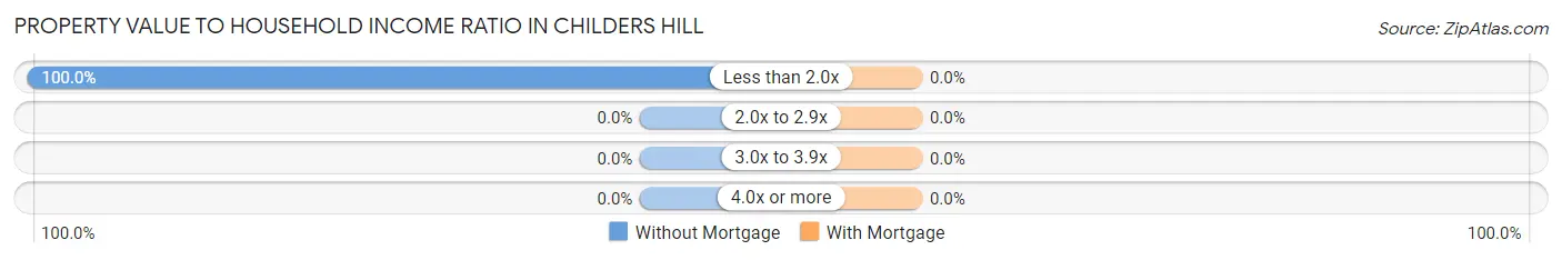 Property Value to Household Income Ratio in Childers Hill