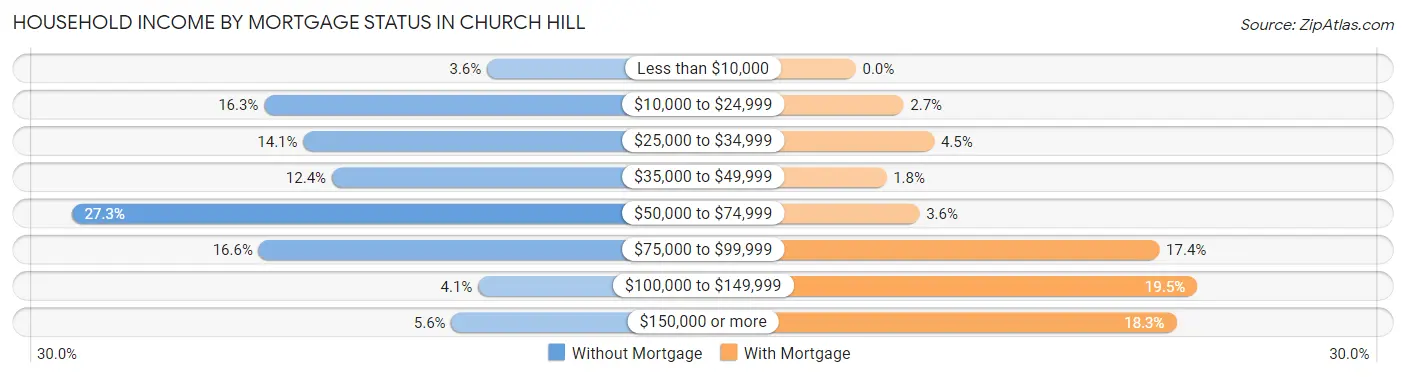 Household Income by Mortgage Status in Church Hill