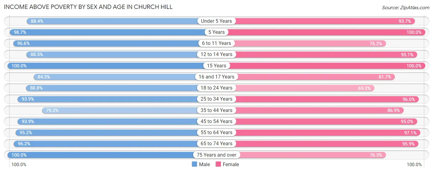 Income Above Poverty by Sex and Age in Church Hill