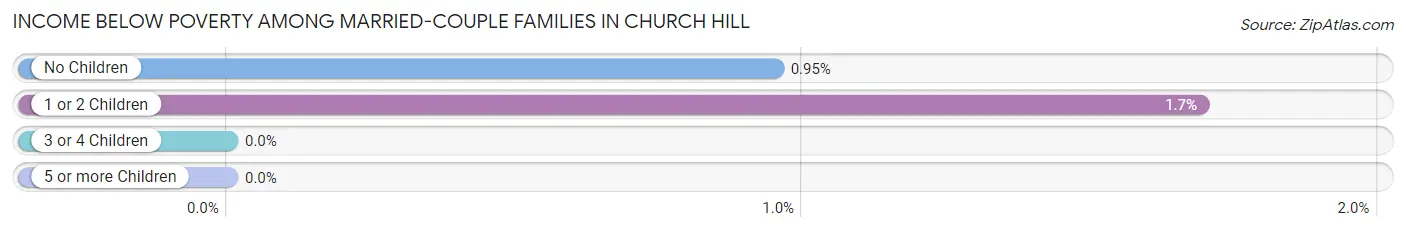 Income Below Poverty Among Married-Couple Families in Church Hill