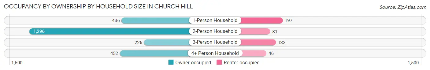 Occupancy by Ownership by Household Size in Church Hill