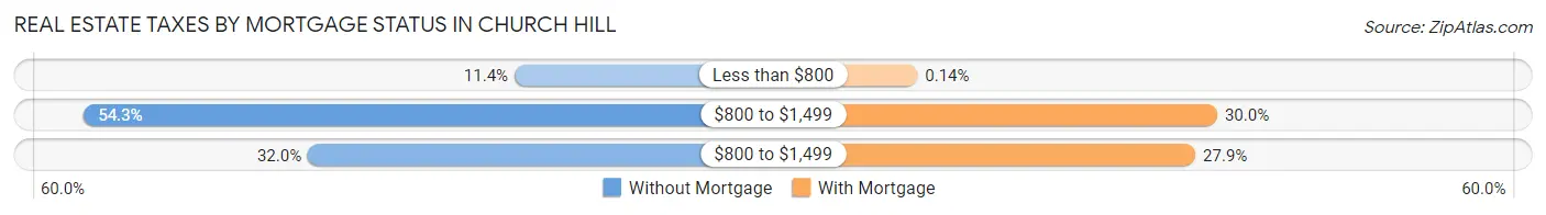 Real Estate Taxes by Mortgage Status in Church Hill