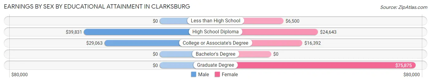 Earnings by Sex by Educational Attainment in Clarksburg