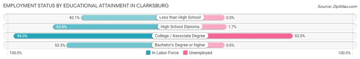 Employment Status by Educational Attainment in Clarksburg