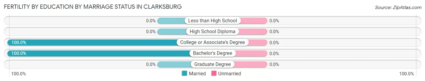 Female Fertility by Education by Marriage Status in Clarksburg
