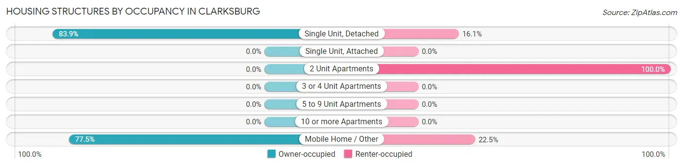 Housing Structures by Occupancy in Clarksburg