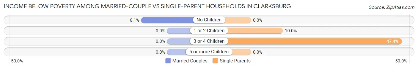 Income Below Poverty Among Married-Couple vs Single-Parent Households in Clarksburg