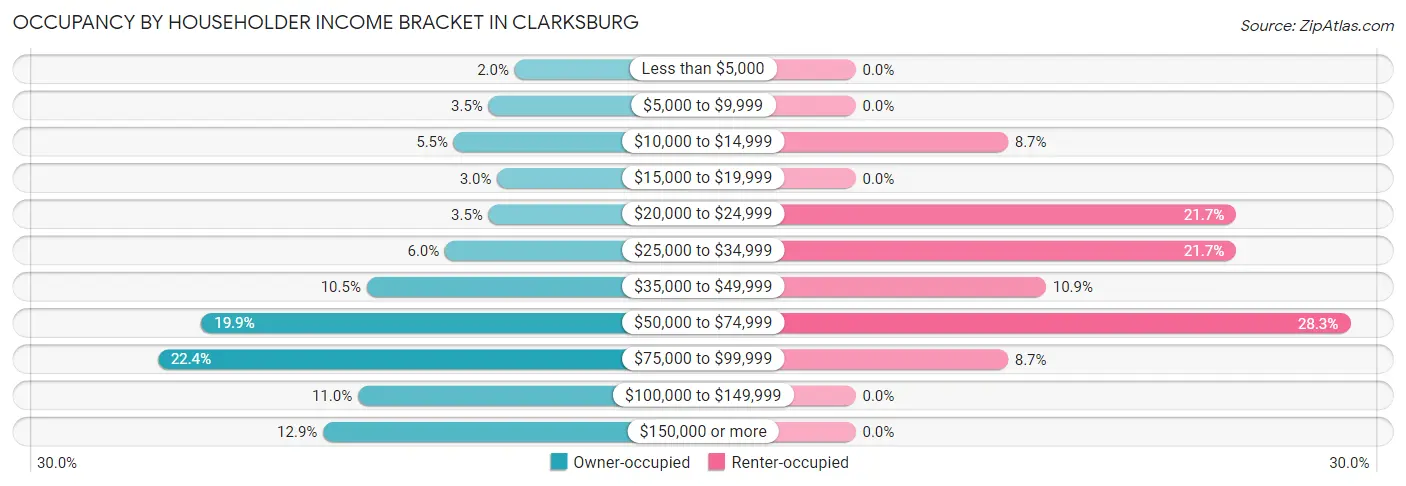 Occupancy by Householder Income Bracket in Clarksburg