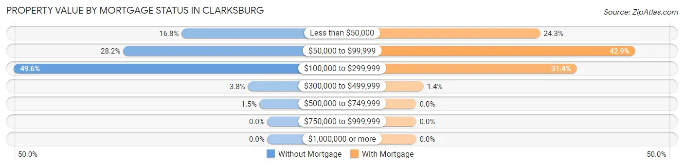 Property Value by Mortgage Status in Clarksburg