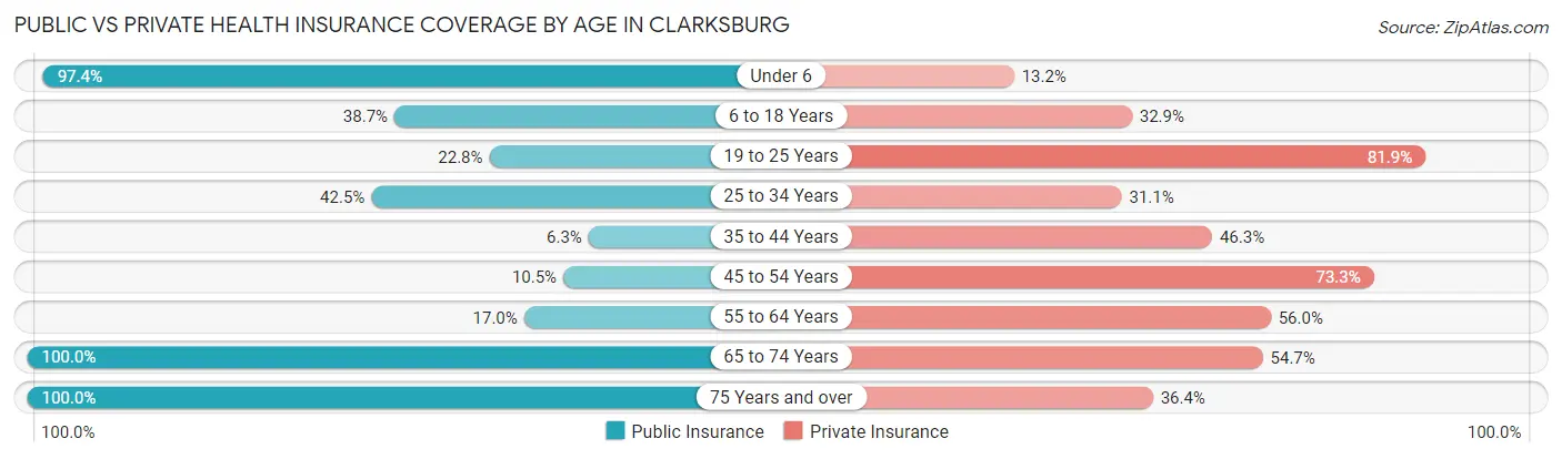 Public vs Private Health Insurance Coverage by Age in Clarksburg