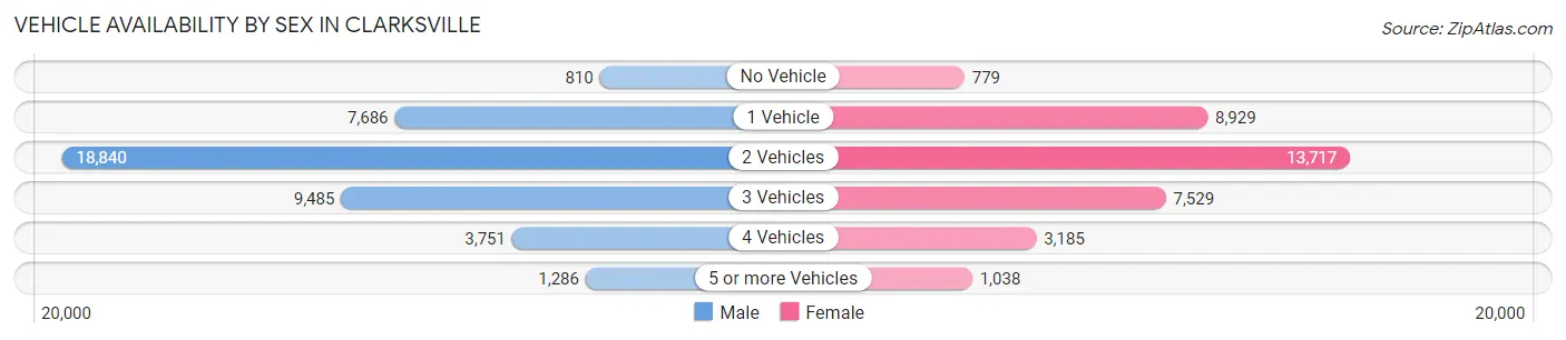 Vehicle Availability by Sex in Clarksville