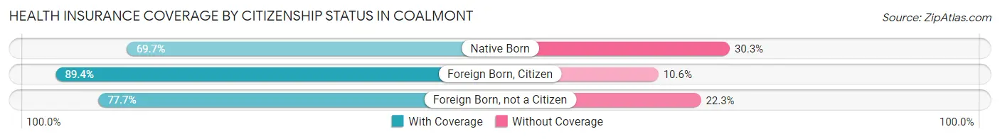 Health Insurance Coverage by Citizenship Status in Coalmont