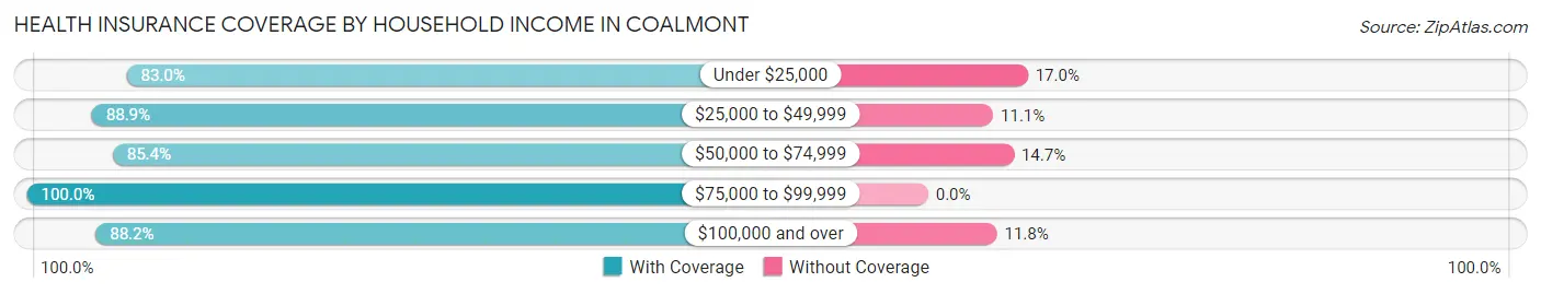 Health Insurance Coverage by Household Income in Coalmont