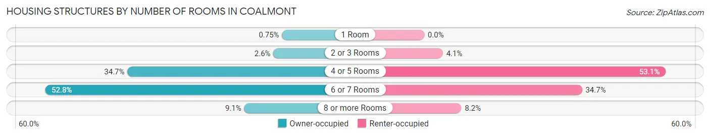 Housing Structures by Number of Rooms in Coalmont