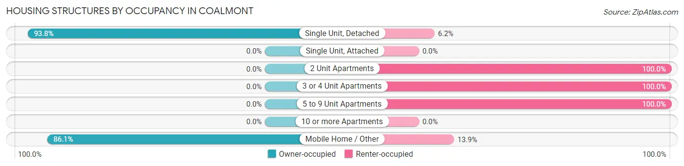 Housing Structures by Occupancy in Coalmont