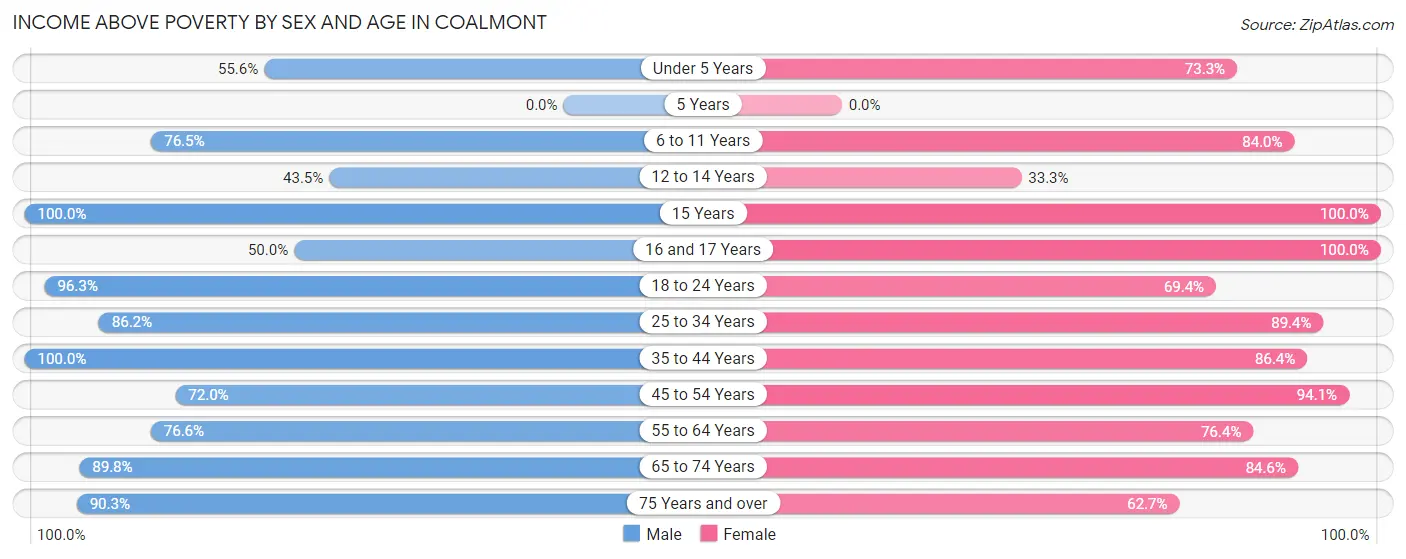 Income Above Poverty by Sex and Age in Coalmont
